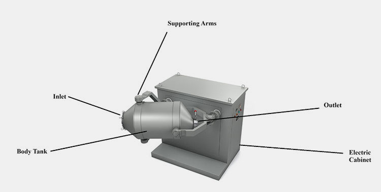 Structure of Bin Mixing