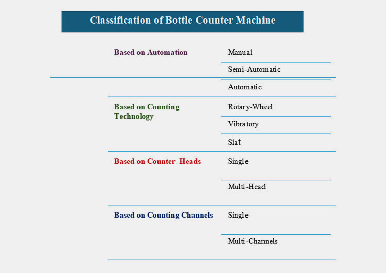 Types of Bottle Counter Machine