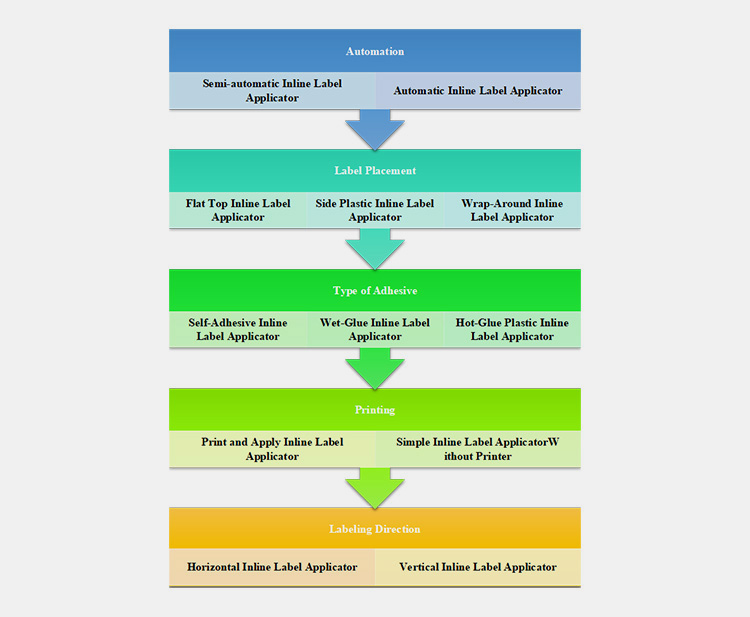 Types of Inline Label Applicator