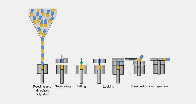 Working Of An Automatic Capsule Machine