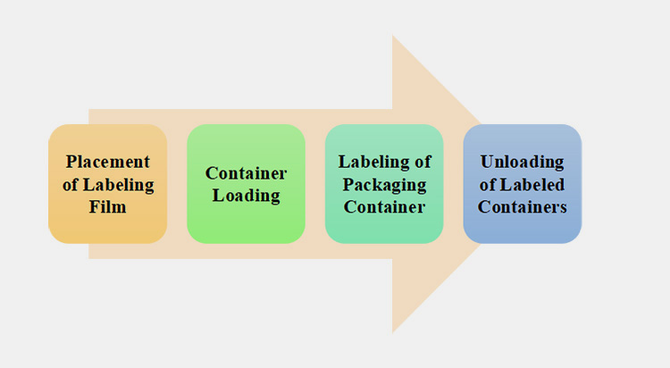 Working Steps of Inline Label Applicator