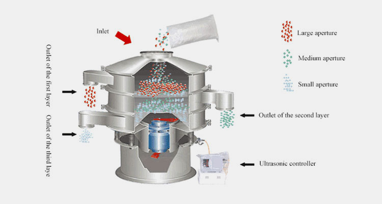 A Vibro Sifter Work