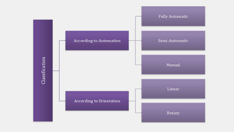 Classification Of A Tube Sealing Machine