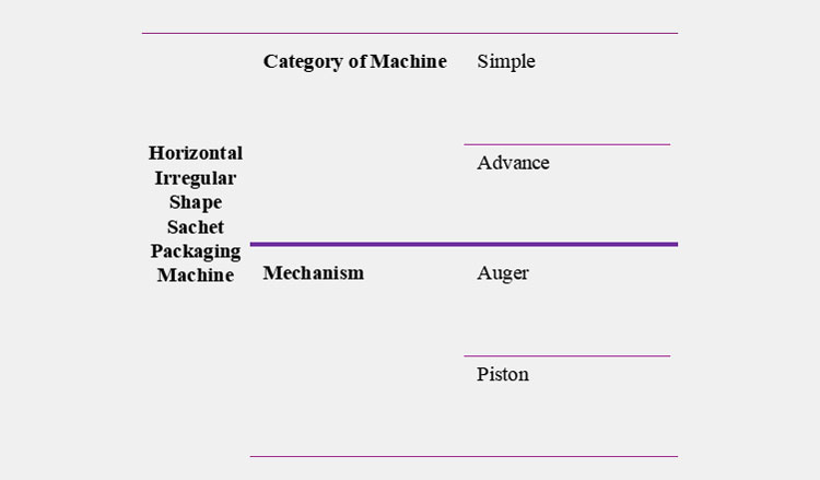 Classification of Horizontal Irregular Shape Sachet Packaging Machine