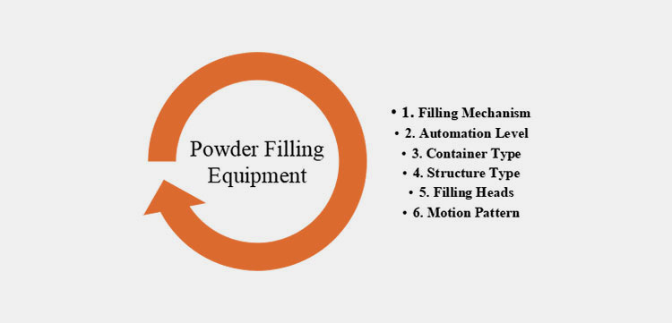 Classify Powder Filling Equipment