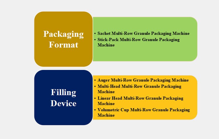 Classify a Multi-Row Granule Packaging Machine