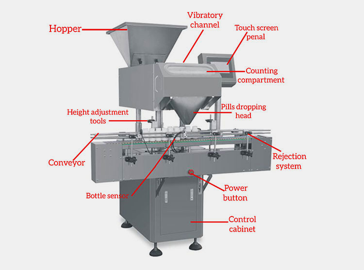 Components Of A Pharmacy Pill Counter Machine