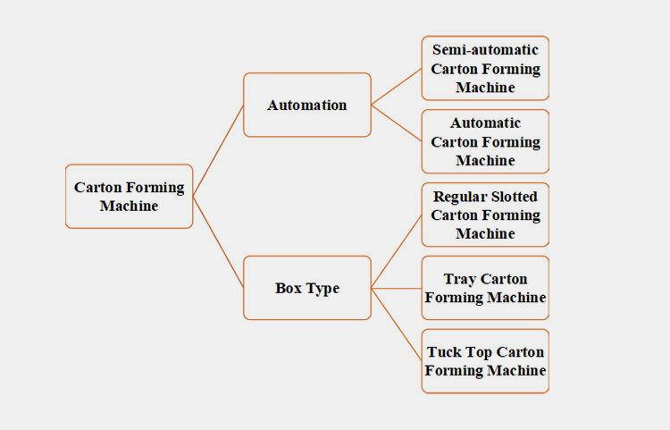 Kinds of Carton Forming Machines