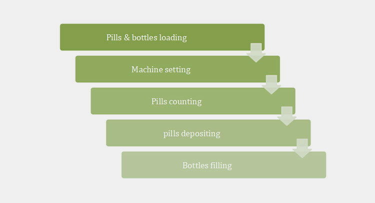 Pharmacy Pill Counter Machine Work