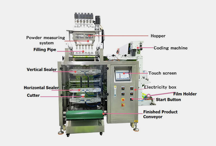 Structural Components of Round Corner Packing Machine