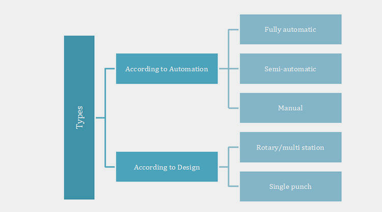 Types Of Tablet Making Machine