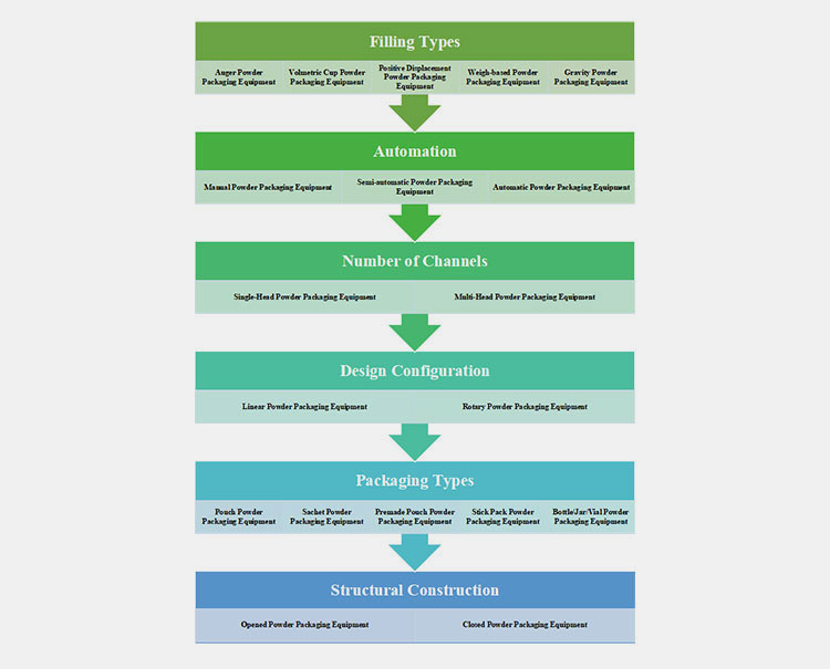 Types of the Powder Packaging Equipment