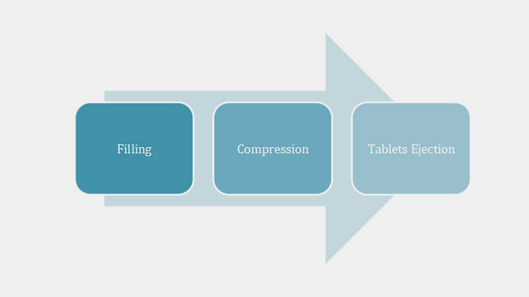 Working Principles Of A Tablet Making Machine