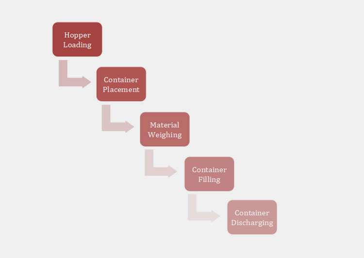 Working Principles Of An Auger Filler