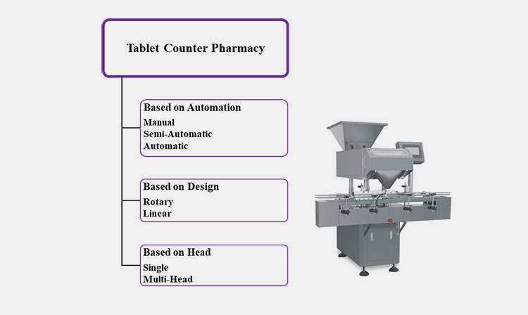 types of tablet counter Pharmacy