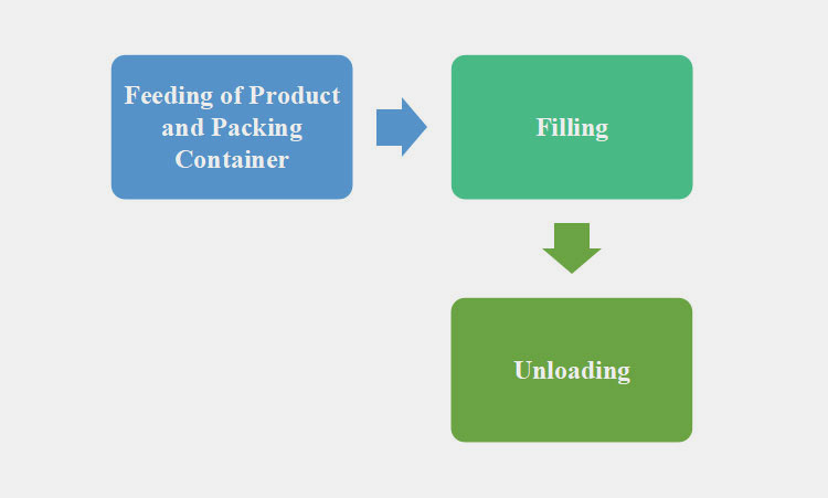 working of bottle