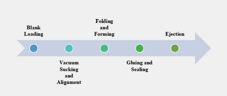 working of the carton forming machine