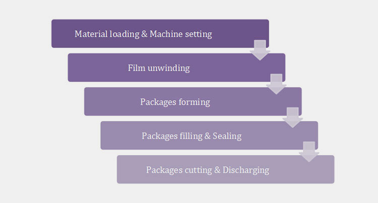 A Multi-Row Powder Packaging Machine