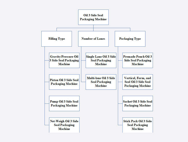 Categories of Oil 3 Side Seal Packaging Machine