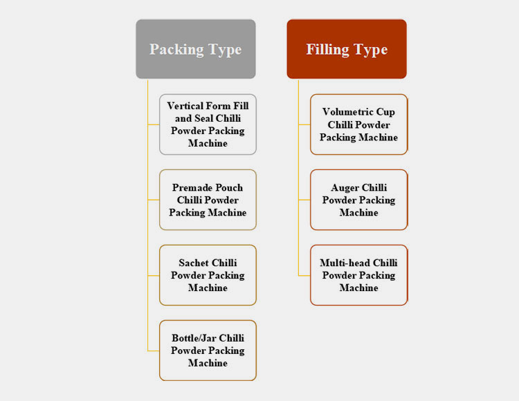 Chilli Powder Packing Machine