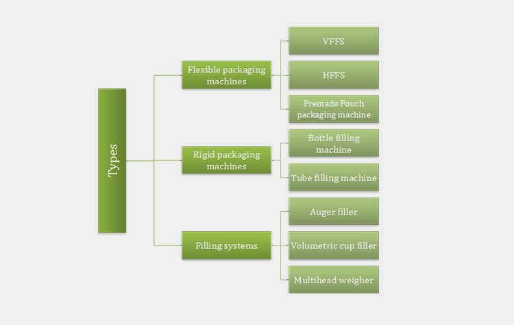 Classification For An Instant Noodle Seasoning Packaging Machine