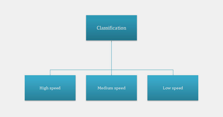 Classification Of A Bottle Packing Machine