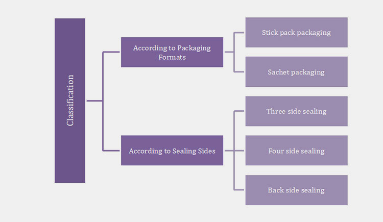 Classification Of A Multi-Row Powder Packaging Machine