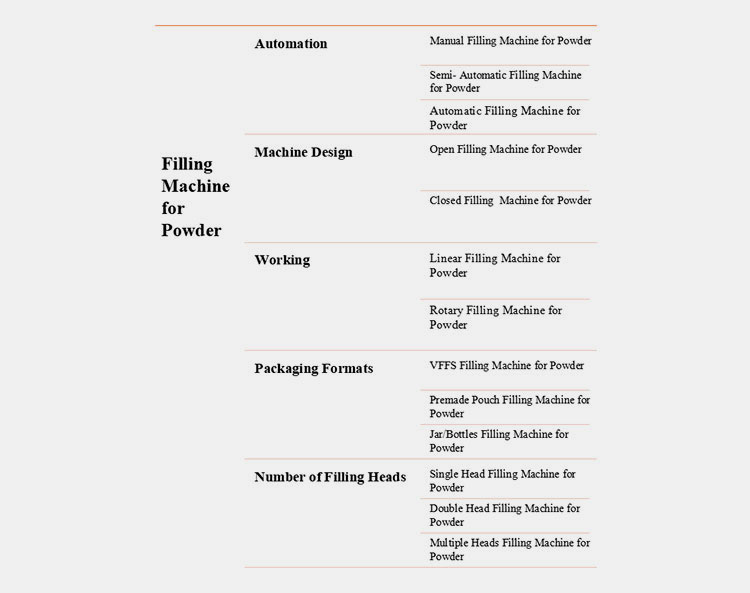 Classification of Filling Machine for Powder