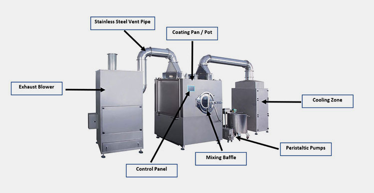 Components Of A Tablet Coating Equipment