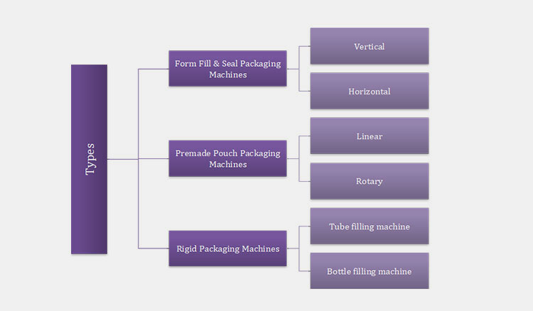 Different Types Of Hair Dye Packaging Machine