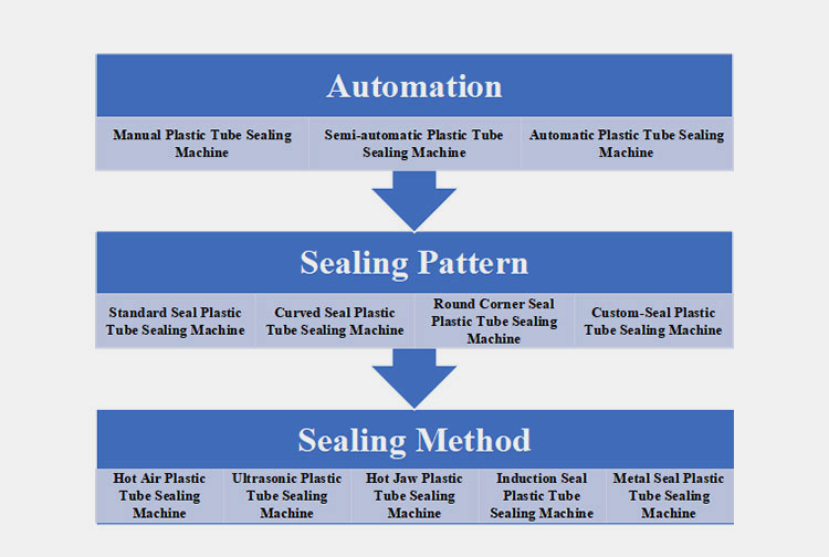 Kinds of the Plastic Tube Sealing Machine-1