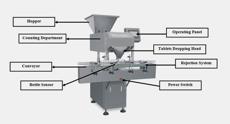 Main Components In Tablet Counters