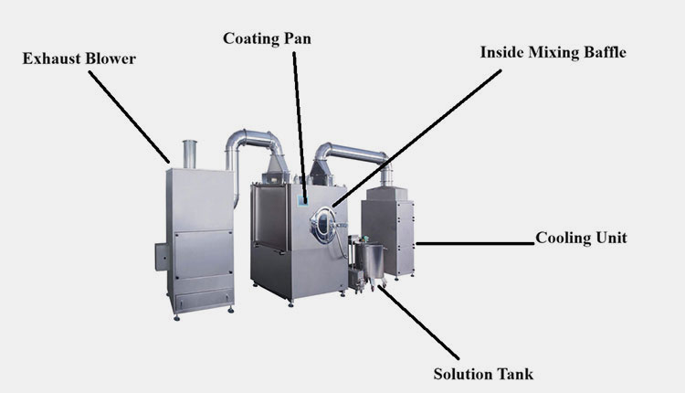 Major Parts of Coating Machine