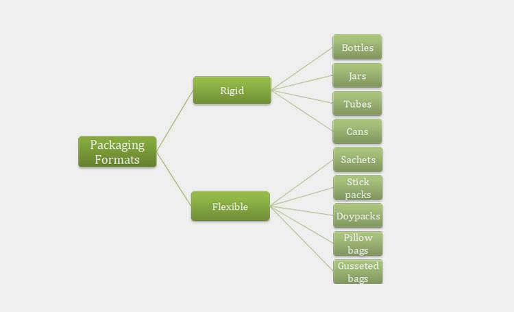 Numerous Packaging Styles