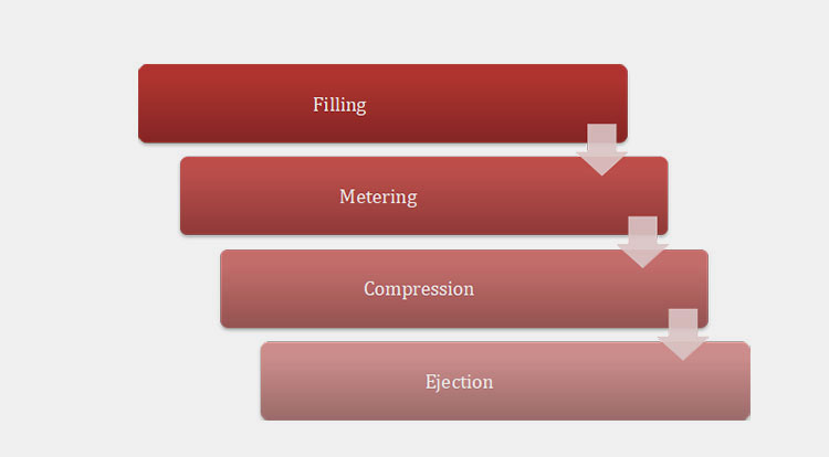 Rotary Tablet Machine Function