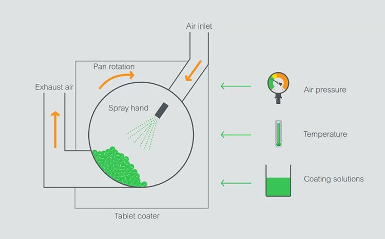 Spraying Speed