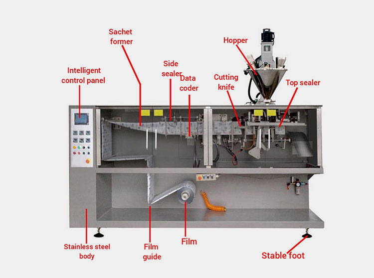 Structure Of A Milk Sachet Packing Machine