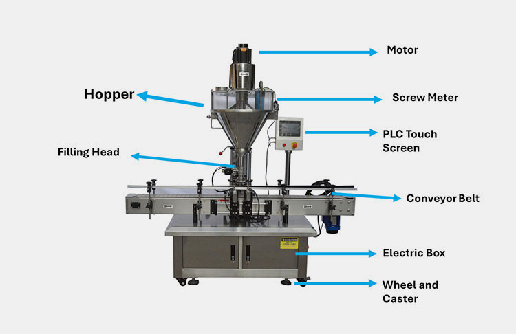 Structure of the Filling Machine For Powder