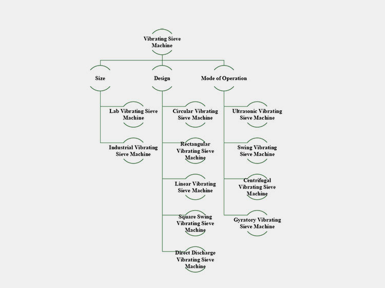 Type Of Vibrating Sieve Machine