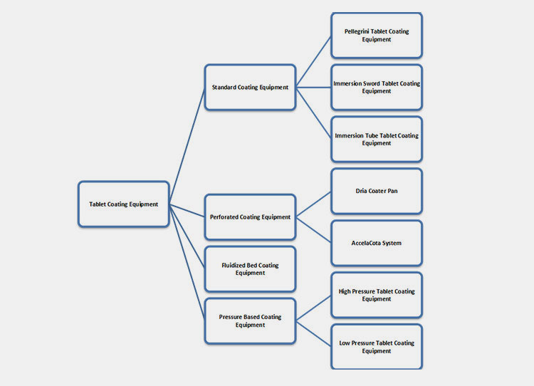 Types Of Tablet Coating Equipment