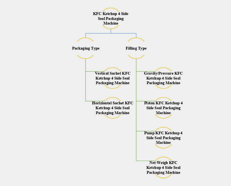 Types of KFC Ketchup 4 Side Seal Packaging Machine