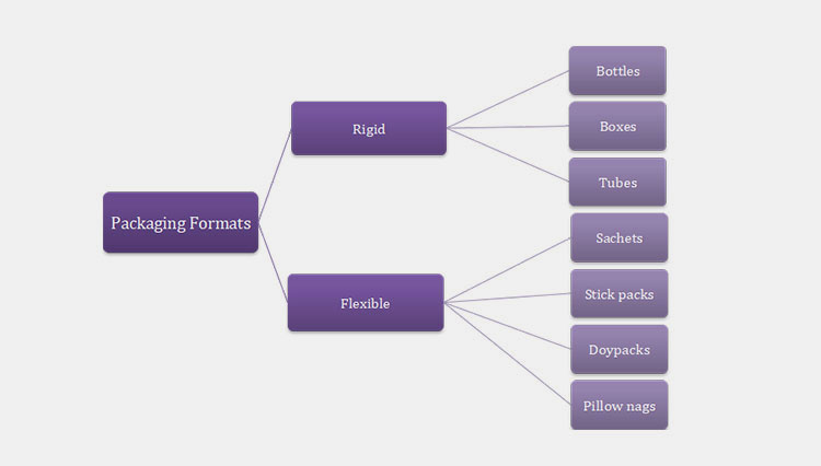 Various Packaging Formats Supported