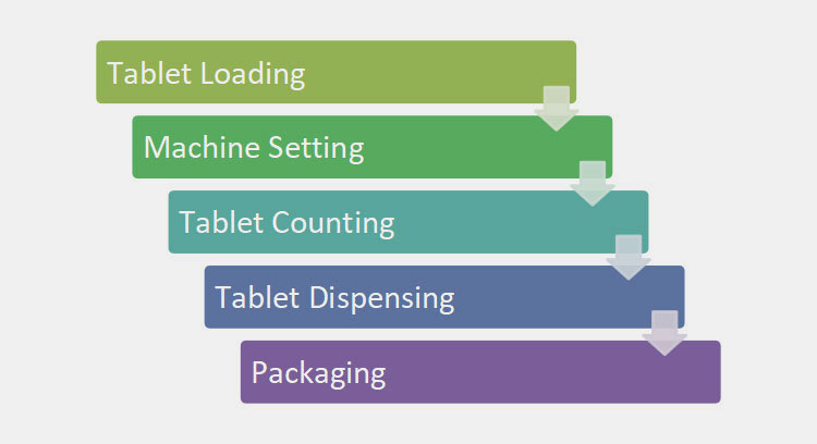 Working Principle Of Tablet Counters