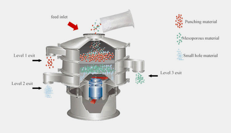 Working Principle Of a Vibrating Sieve Machine