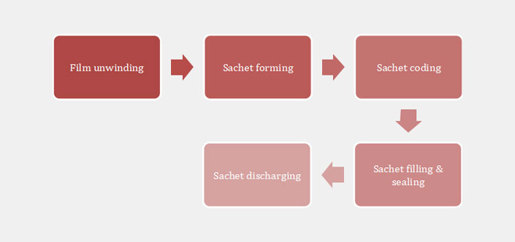 Working Principles Of A Hand Washing Gel Sachet Packing Machine