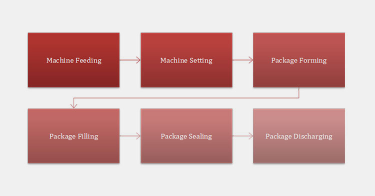 Working Principles Of Cough Syrup 4 Side Seal Packaging Machine