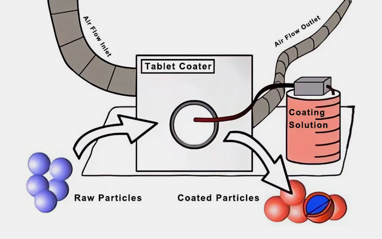 major Process steps of Coating Machine