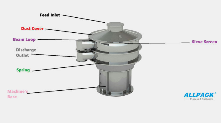 parts of the Vibrating Sieving machine