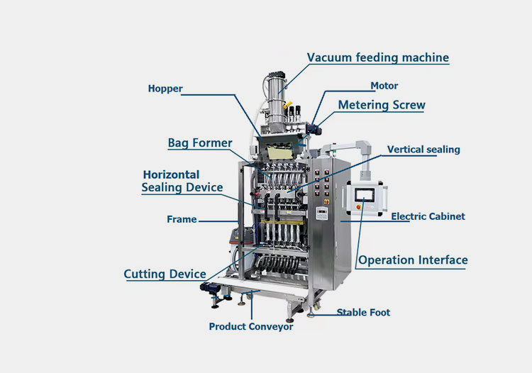 Basic Parts of Multi-Lane 4 Side Sealing Particle Packing Machine