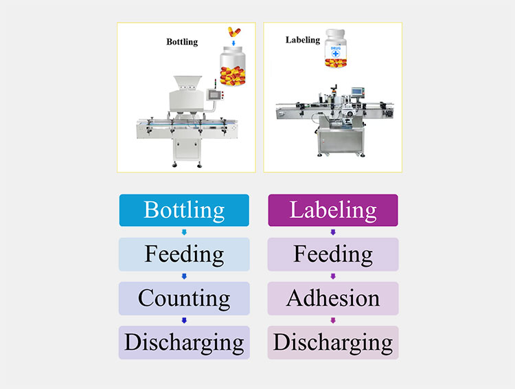 Bottling and Labeling Machines work